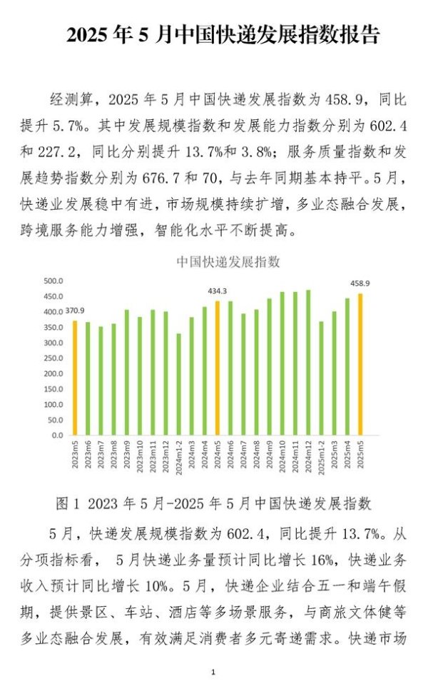 最低利息配资网 国家邮政局：今年5月中国快递发展指数同比增长5.7%